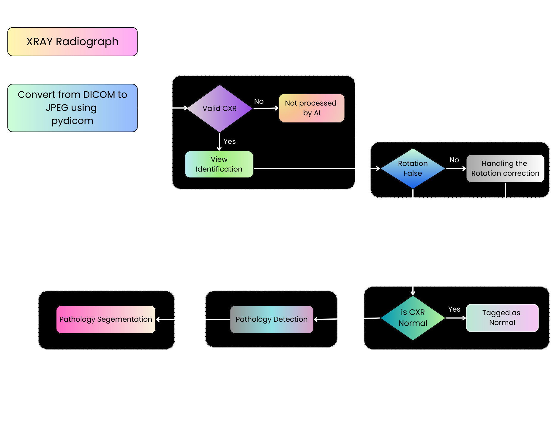 AI pipeline architecture flowchart: DICOM ingestion, validity check, view identification, Vision Transformer classification, Faster R-CNN detection, U-Net segmentation